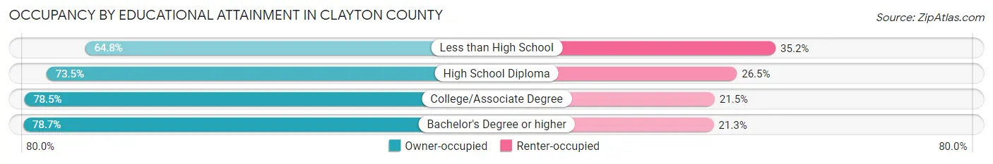 Occupancy by Educational Attainment in Clayton County