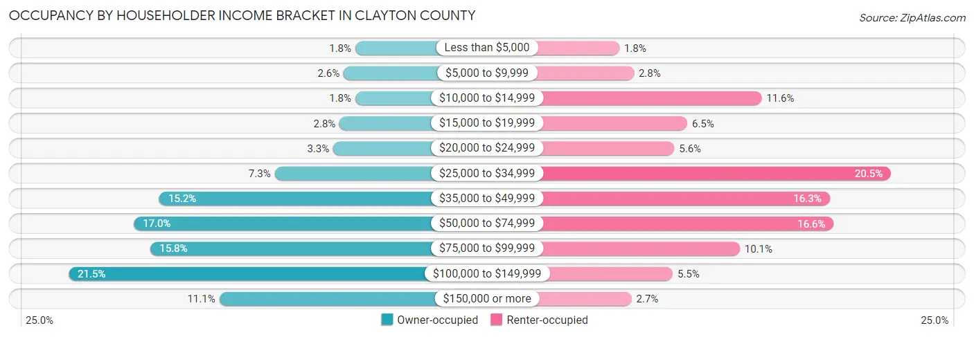 Occupancy by Householder Income Bracket in Clayton County