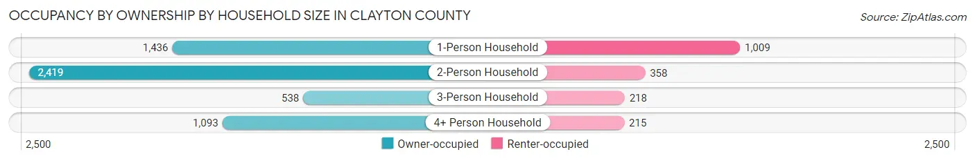 Occupancy by Ownership by Household Size in Clayton County