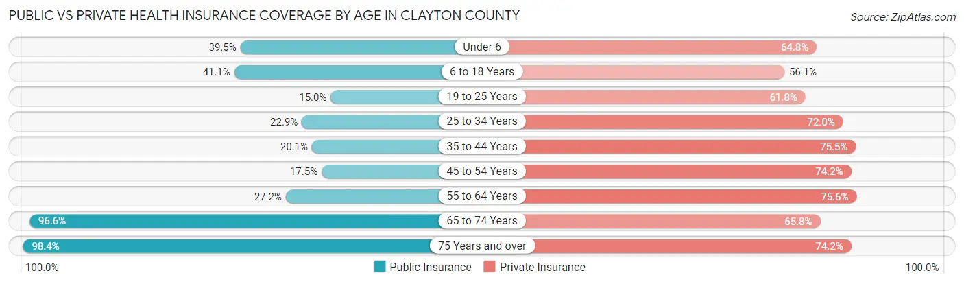 Public vs Private Health Insurance Coverage by Age in Clayton County