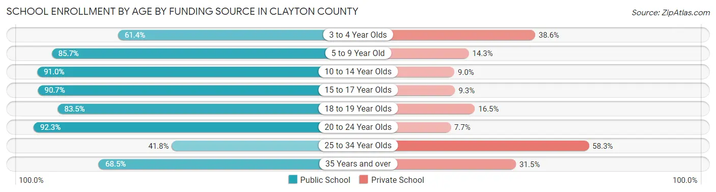School Enrollment by Age by Funding Source in Clayton County