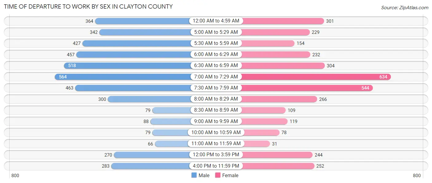 Time of Departure to Work by Sex in Clayton County