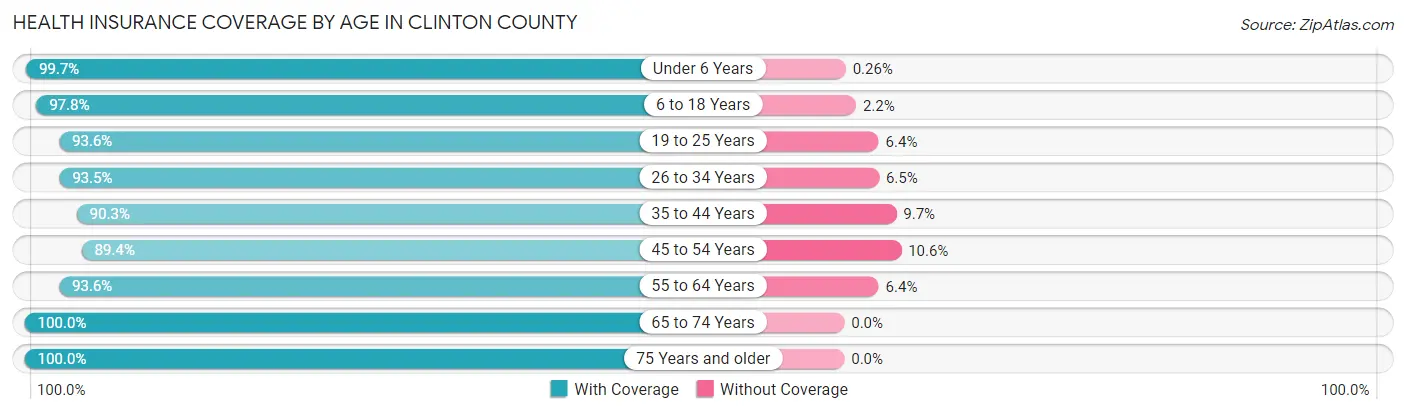 Health Insurance Coverage by Age in Clinton County