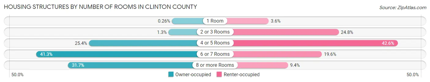Housing Structures by Number of Rooms in Clinton County