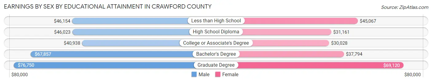 Earnings by Sex by Educational Attainment in Crawford County