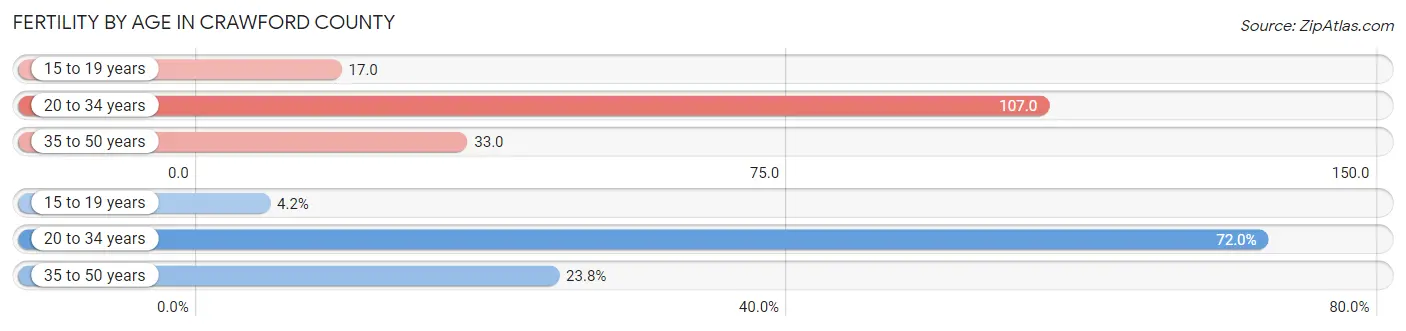 Female Fertility by Age in Crawford County