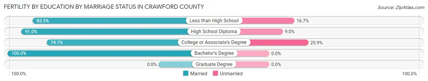 Female Fertility by Education by Marriage Status in Crawford County