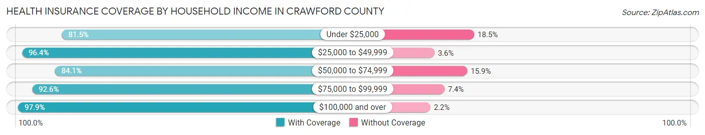 Health Insurance Coverage by Household Income in Crawford County