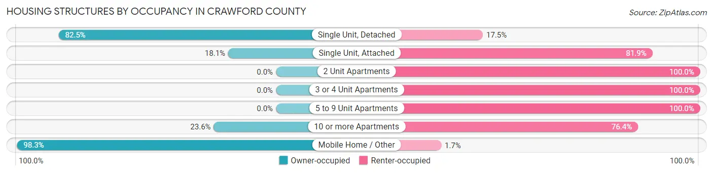 Housing Structures by Occupancy in Crawford County