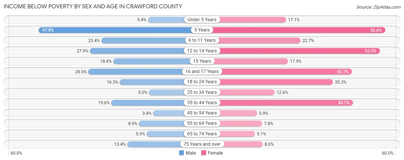 Income Below Poverty by Sex and Age in Crawford County
