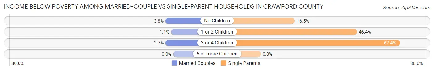 Income Below Poverty Among Married-Couple vs Single-Parent Households in Crawford County