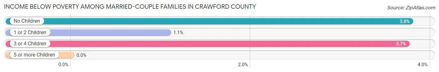Income Below Poverty Among Married-Couple Families in Crawford County