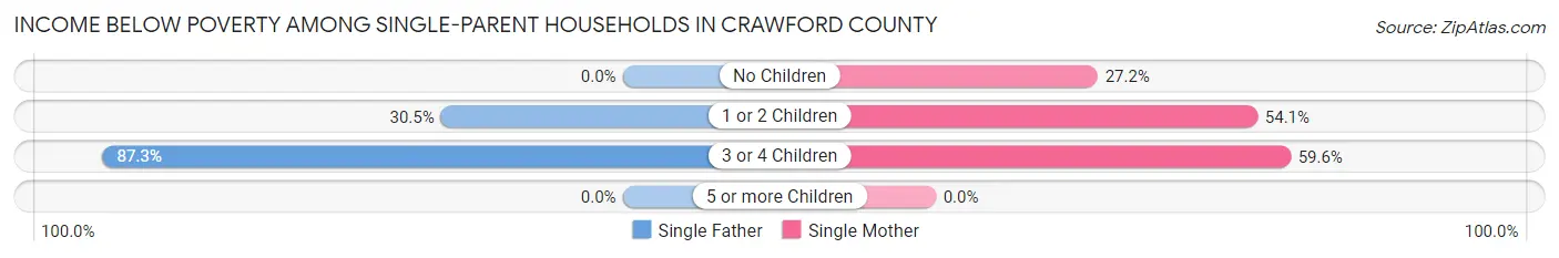 Income Below Poverty Among Single-Parent Households in Crawford County