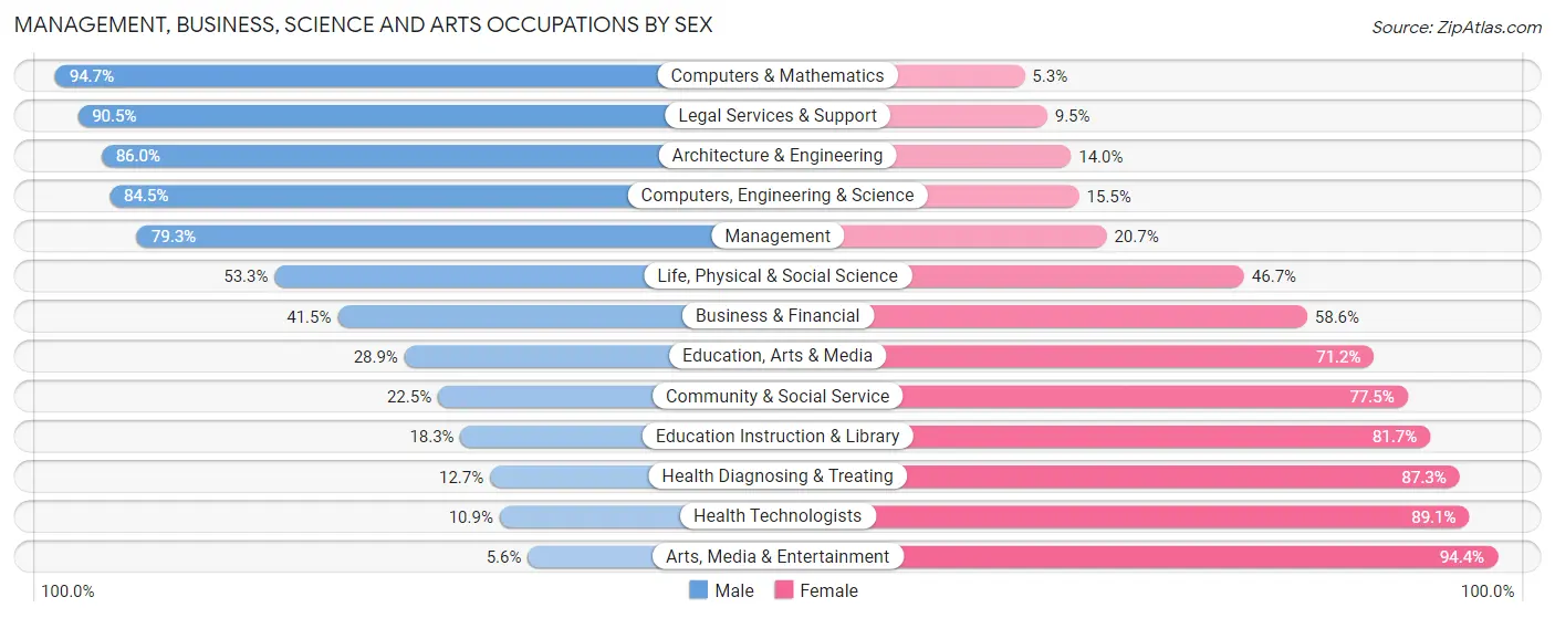 Management, Business, Science and Arts Occupations by Sex in Crawford County