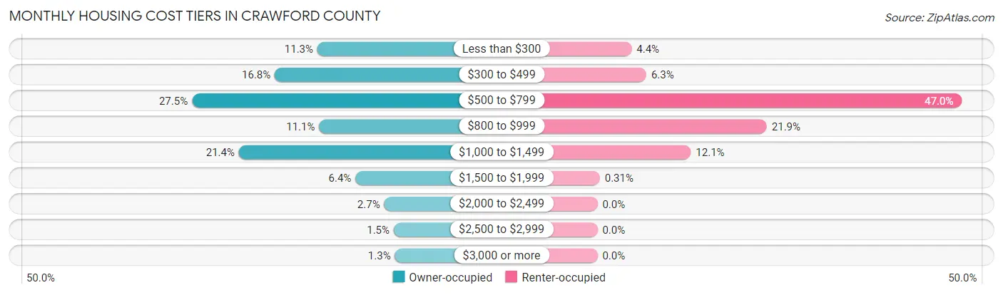 Monthly Housing Cost Tiers in Crawford County