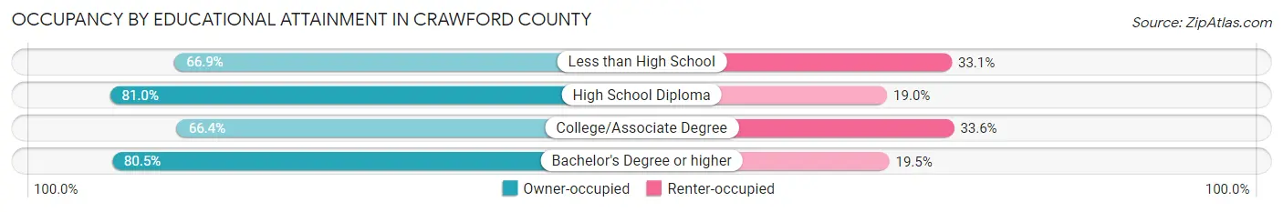 Occupancy by Educational Attainment in Crawford County