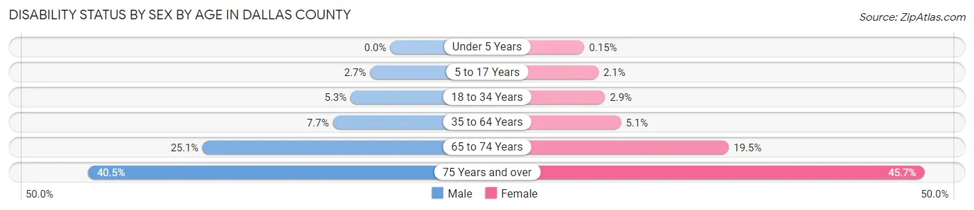 Disability Status by Sex by Age in Dallas County