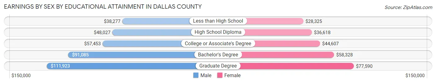 Earnings by Sex by Educational Attainment in Dallas County