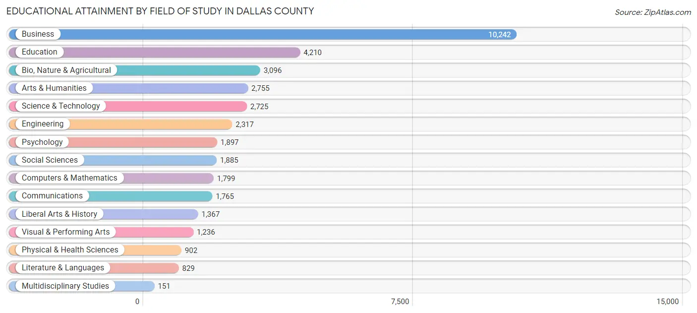 Educational Attainment by Field of Study in Dallas County