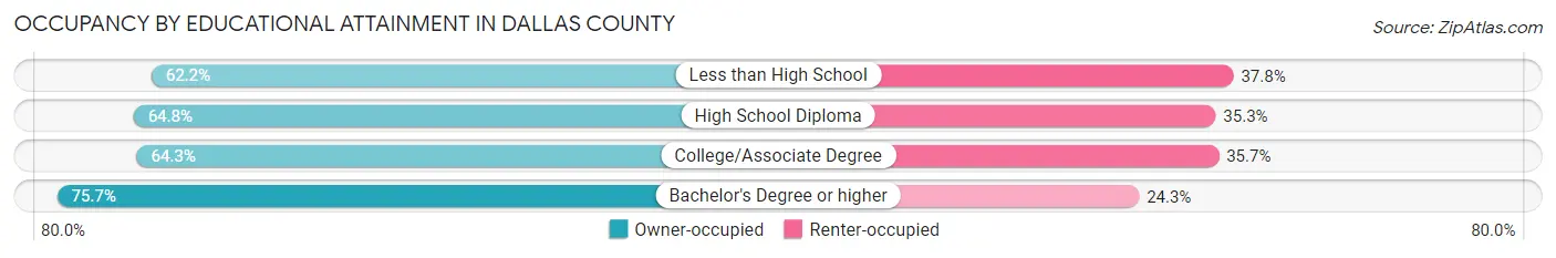 Occupancy by Educational Attainment in Dallas County