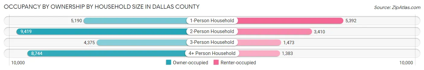 Occupancy by Ownership by Household Size in Dallas County
