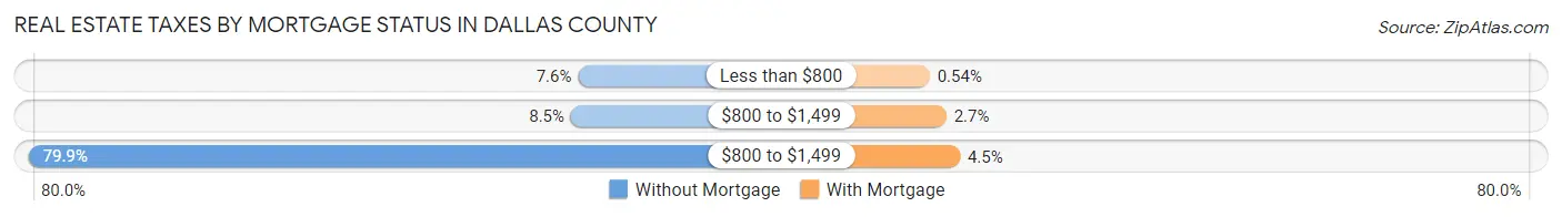 Real Estate Taxes by Mortgage Status in Dallas County