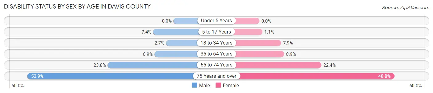 Disability Status by Sex by Age in Davis County