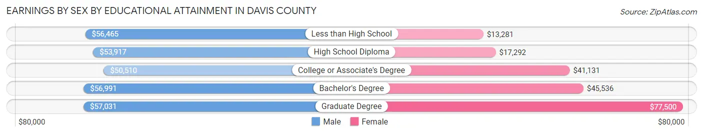 Earnings by Sex by Educational Attainment in Davis County