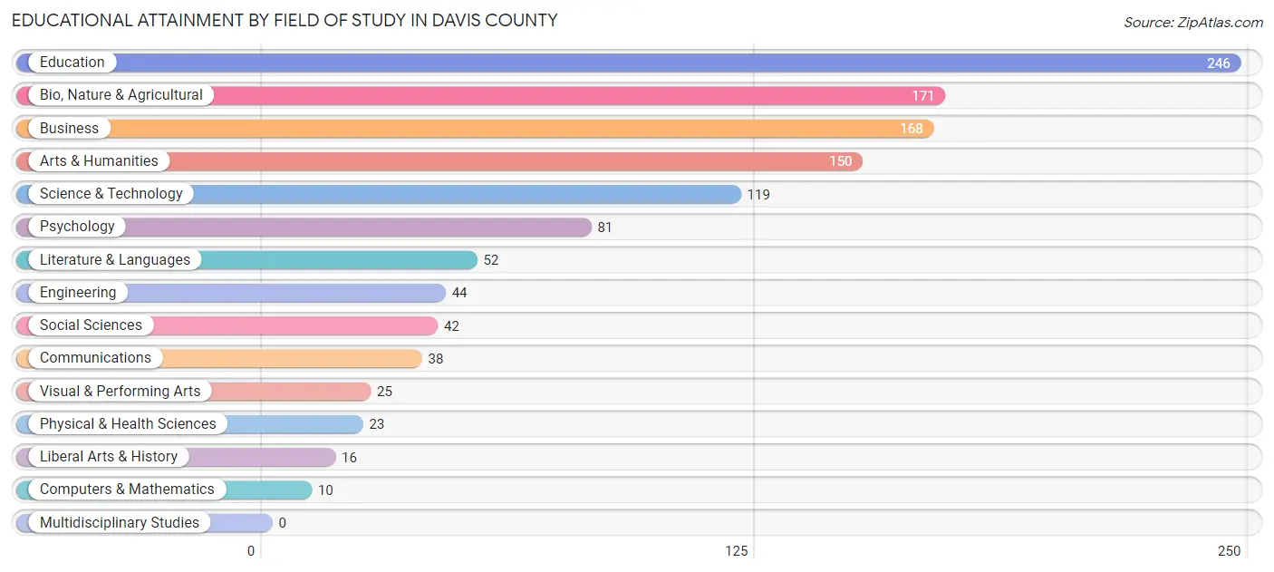 Educational Attainment by Field of Study in Davis County