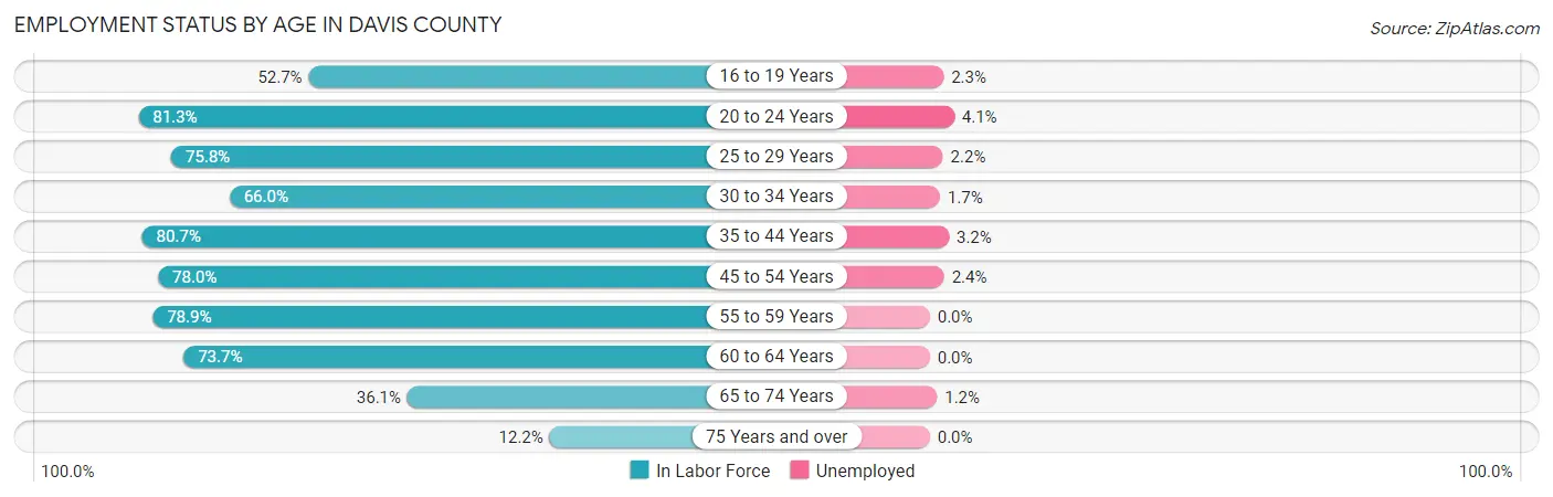 Employment Status by Age in Davis County