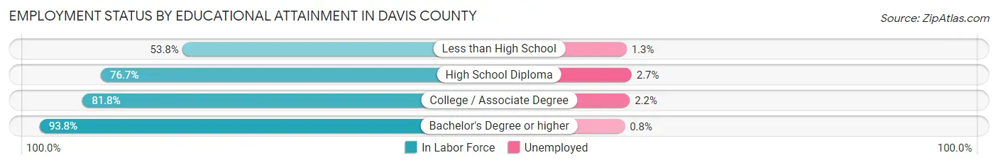 Employment Status by Educational Attainment in Davis County