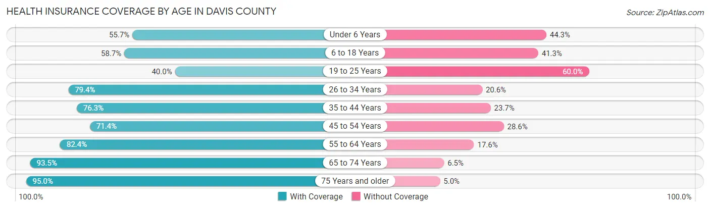 Health Insurance Coverage by Age in Davis County