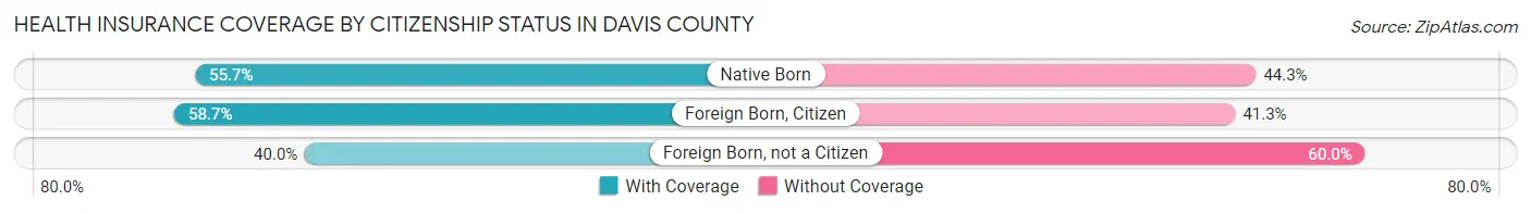 Health Insurance Coverage by Citizenship Status in Davis County
