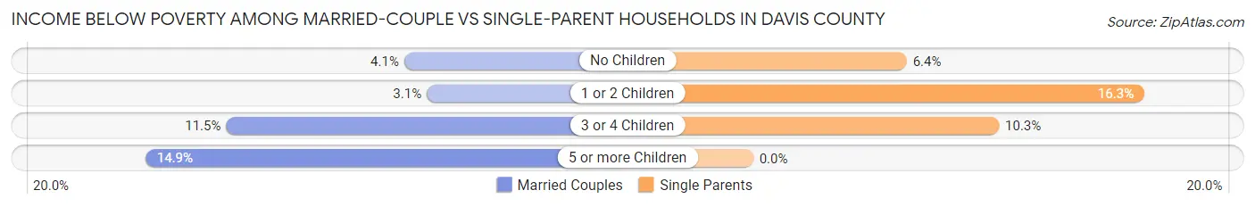 Income Below Poverty Among Married-Couple vs Single-Parent Households in Davis County