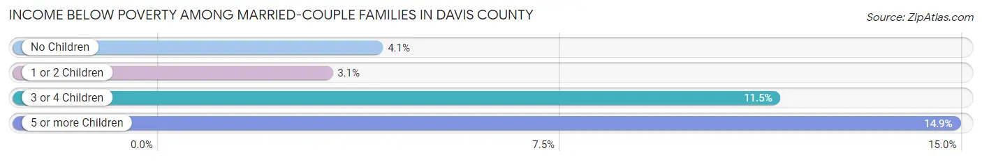 Income Below Poverty Among Married-Couple Families in Davis County