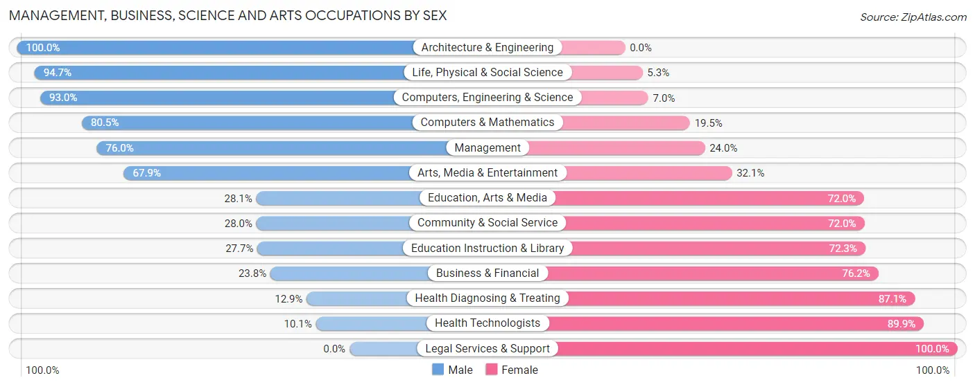 Management, Business, Science and Arts Occupations by Sex in Davis County