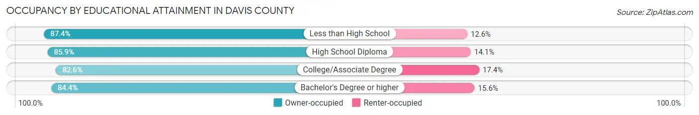 Occupancy by Educational Attainment in Davis County