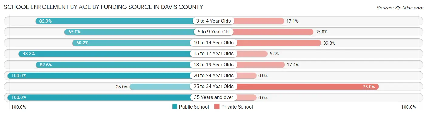 School Enrollment by Age by Funding Source in Davis County