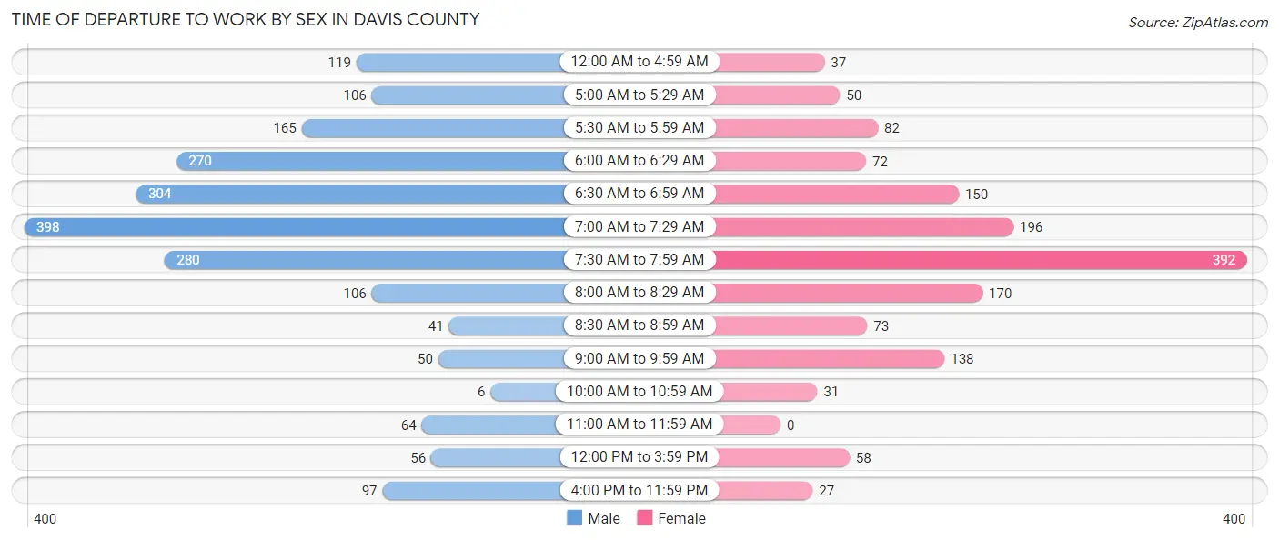 Time of Departure to Work by Sex in Davis County