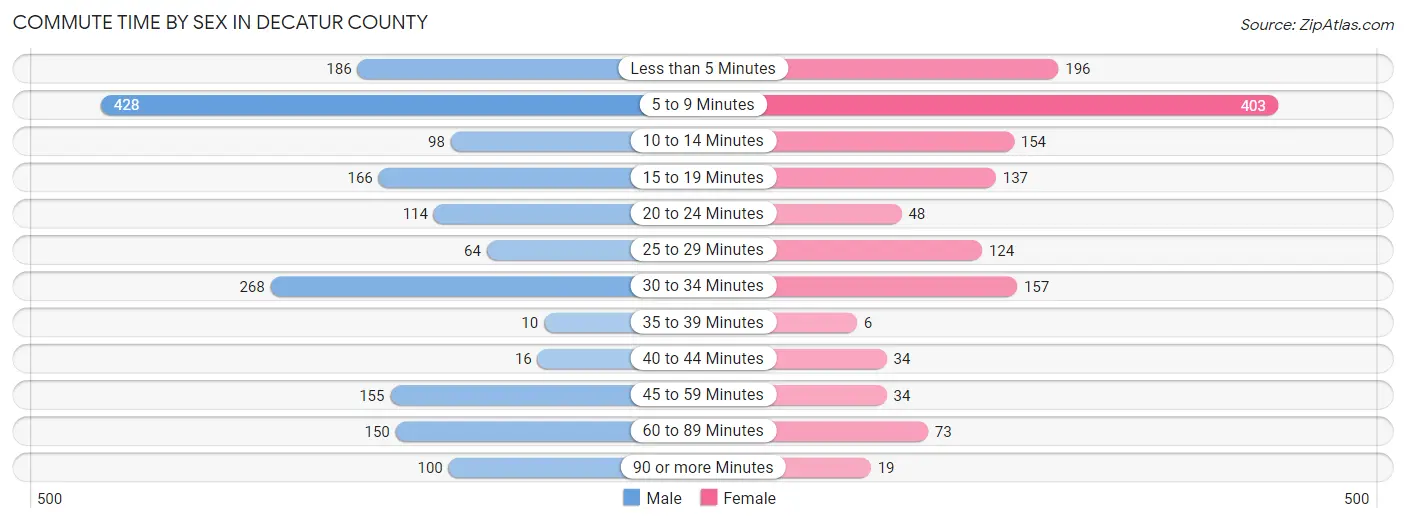 Commute Time by Sex in Decatur County