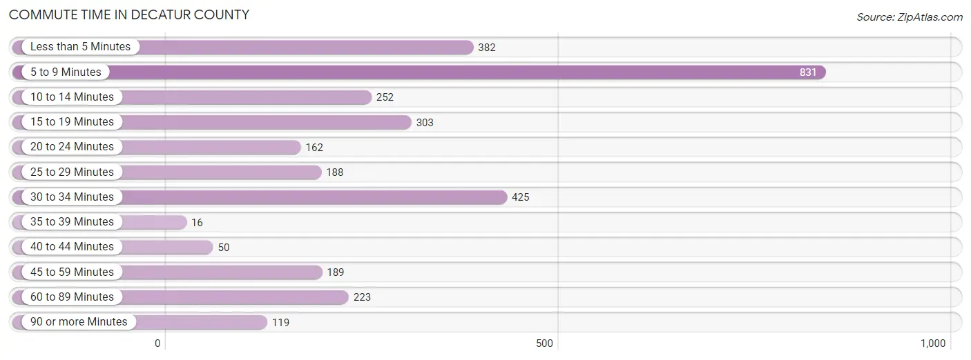 Commute Time in Decatur County