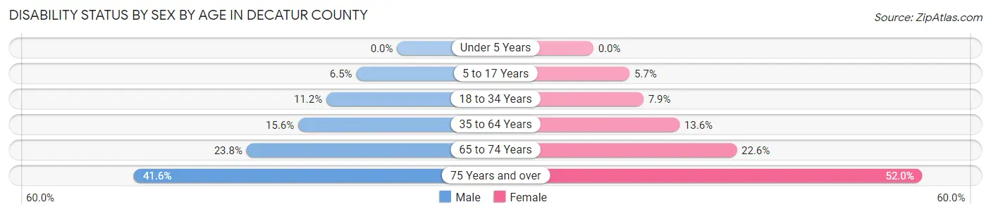 Disability Status by Sex by Age in Decatur County