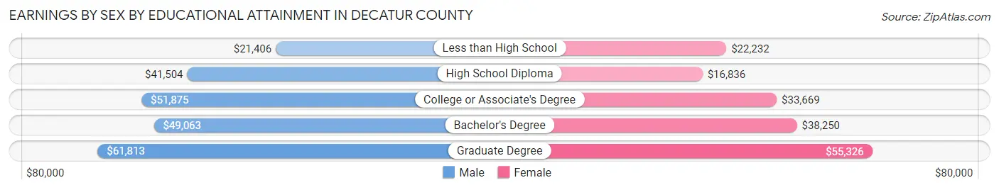 Earnings by Sex by Educational Attainment in Decatur County