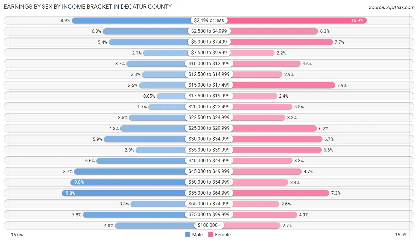 Earnings by Sex by Income Bracket in Decatur County