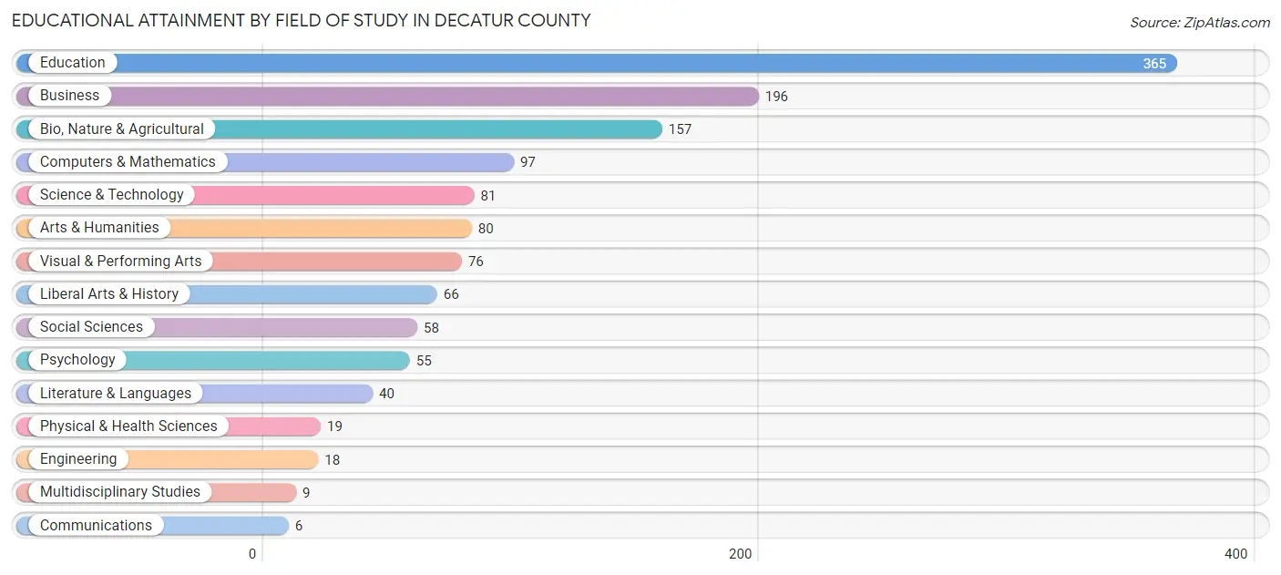 Educational Attainment by Field of Study in Decatur County