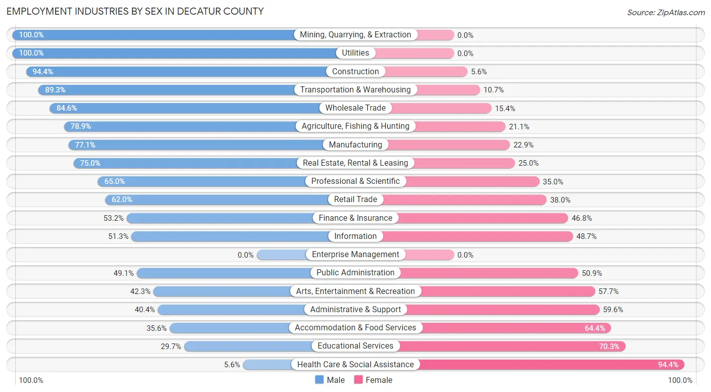 Employment Industries by Sex in Decatur County