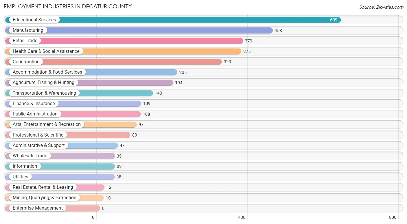 Employment Industries in Decatur County