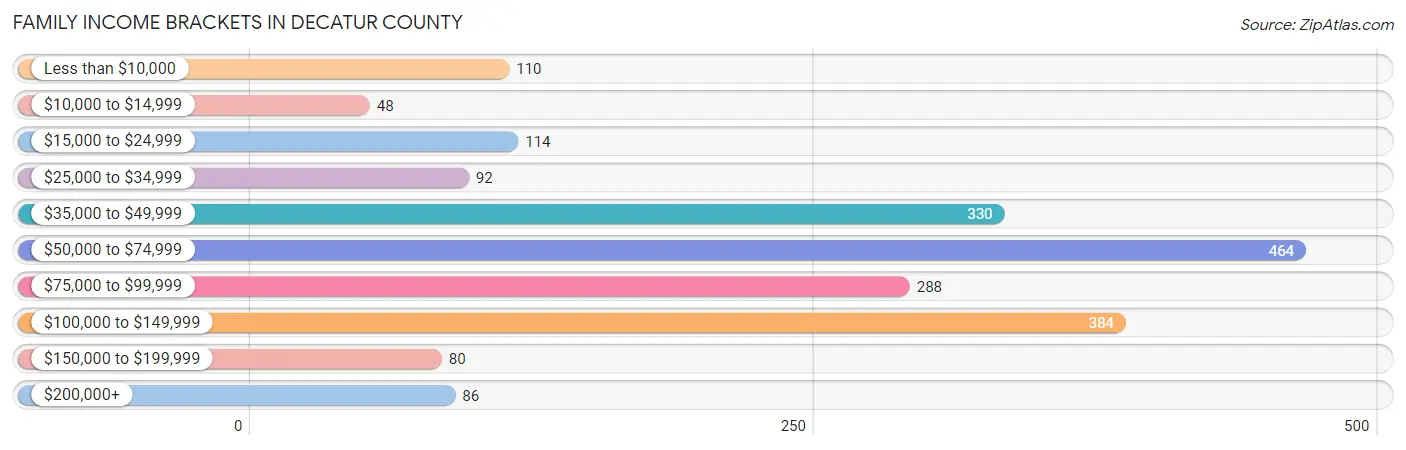 Family Income Brackets in Decatur County