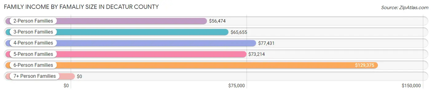 Family Income by Famaliy Size in Decatur County