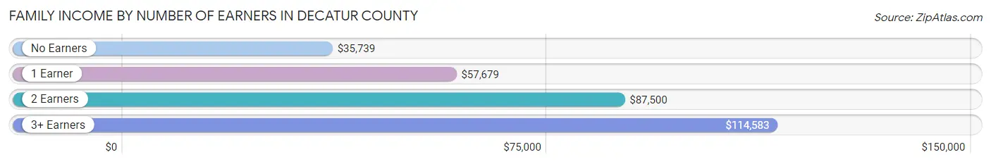 Family Income by Number of Earners in Decatur County